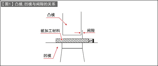 第5讲 冲裁加工的间隙