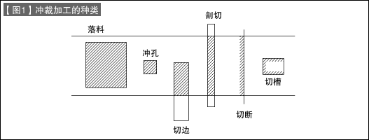 第17讲 冲压加工入门之七 外形冲切加工（1）