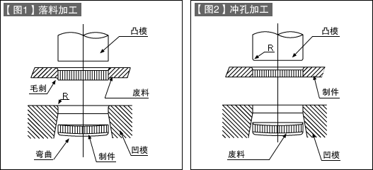 第24讲 冲压加工入门之十四 精冲裁加工