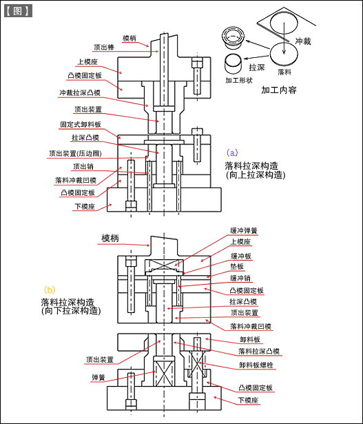 第38讲 模具构造入门之二十 拉深模具构造：落料拉深模