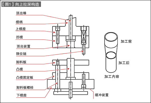 第40讲 模具构造入门之二十二 拉深模具的构造：多次拉深模2