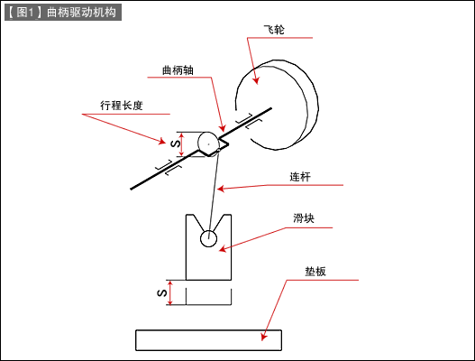 第49讲 冲压机与模具的关系（七）冲压机的驱动机构