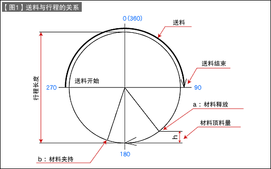 第50讲 冲压机与模具的关系（八）送料装置与冲压行程的关系