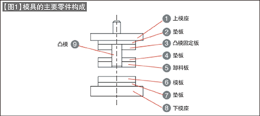 第90讲 模具用钢材入门(九)模具主要零件的材质(一)