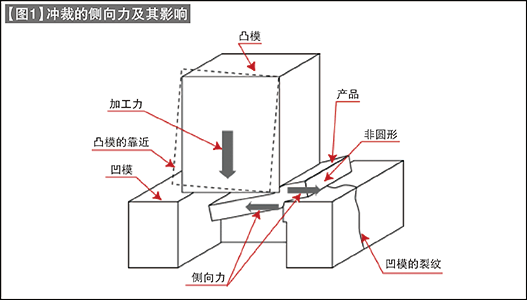 第93讲 冲压加工力(二) 冲裁的侧向力与废料清除力