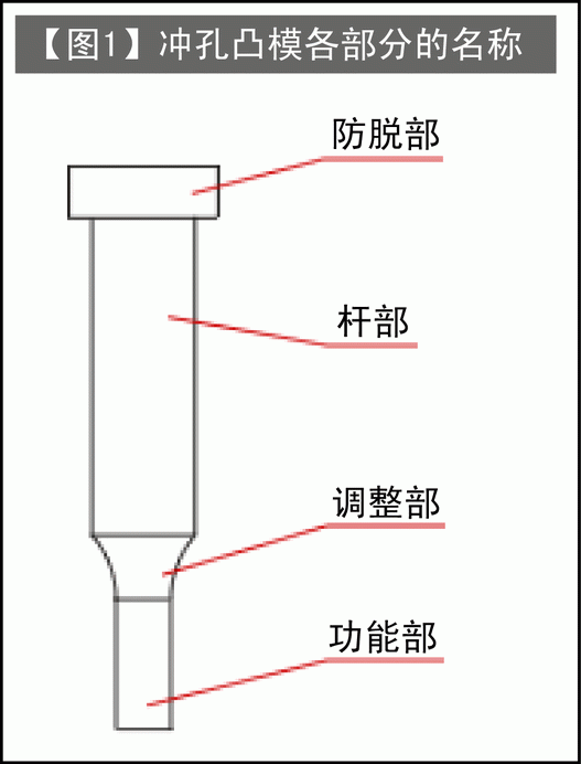第110讲 冲孔模的设计(二) 冲孔凸模的设计