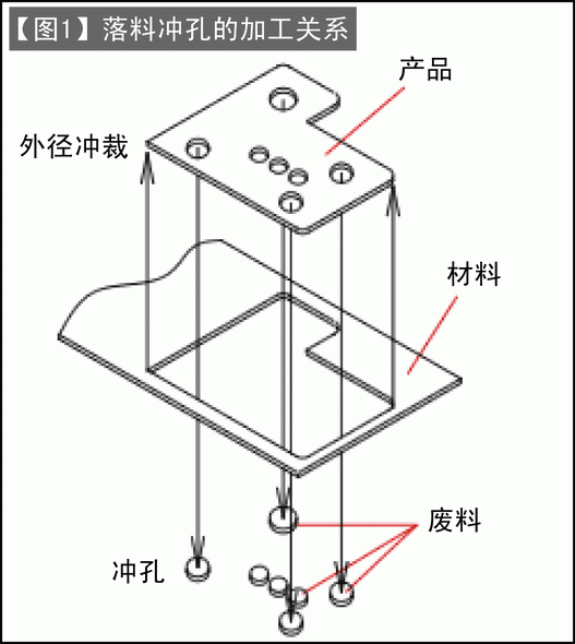 第121讲 落料冲裁模的设计(二) 落料冲裁加工的凸模与凹模的关系