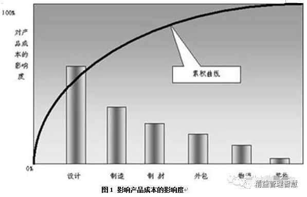 做好研发才是降低成本的捷径