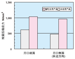 WPC®处理·HW涂覆处理凸模