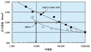 WPC®处理·HW涂覆处理凸模