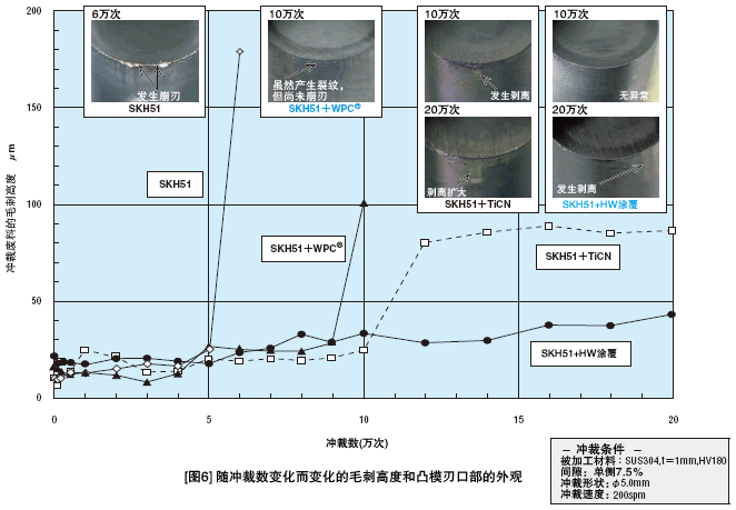 WPC®处理·HW涂覆处理凸模